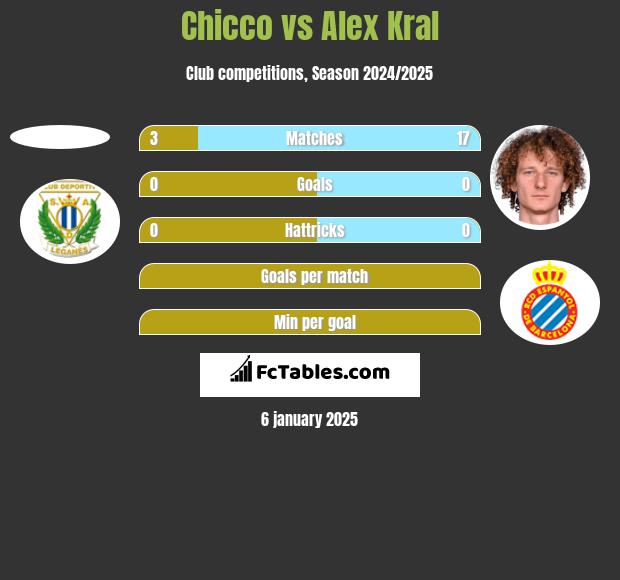 Chicco vs Alex Kral h2h player stats