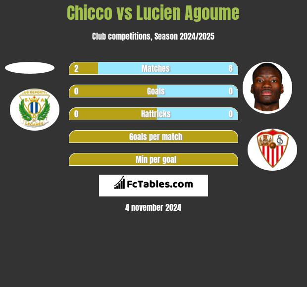 Chicco vs Lucien Agoume h2h player stats