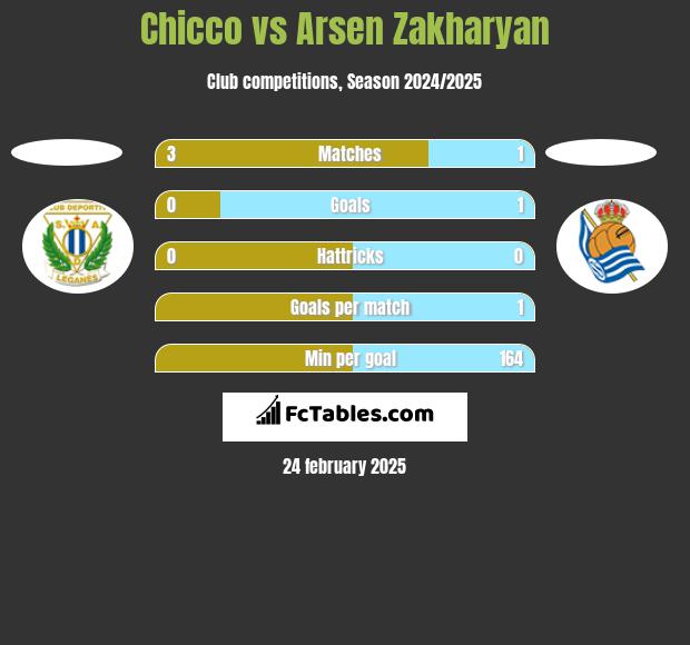 Chicco vs Arsen Zakharyan h2h player stats