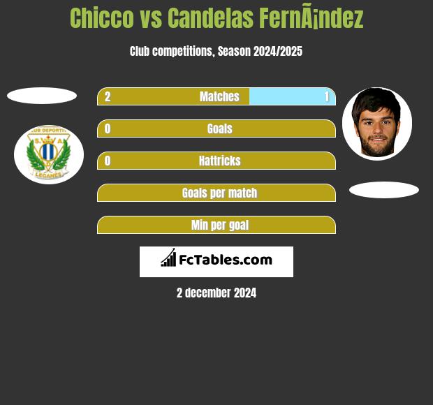 Chicco vs Candelas FernÃ¡ndez h2h player stats