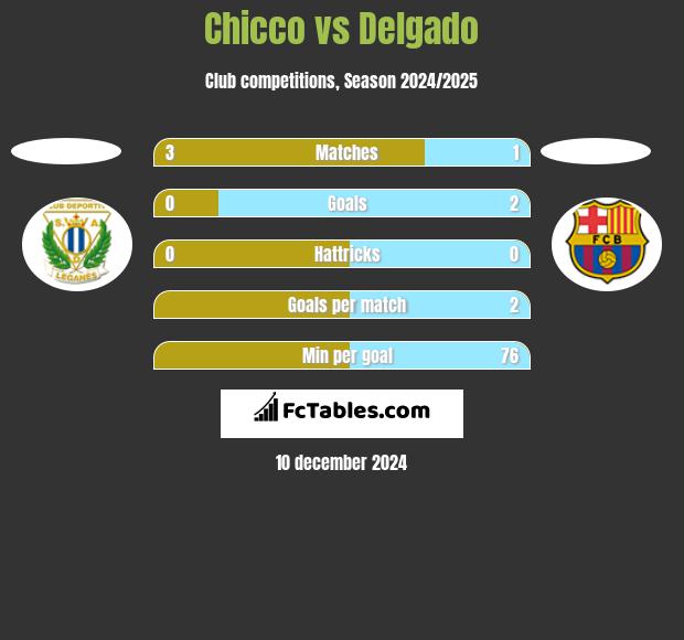 Chicco vs Delgado h2h player stats