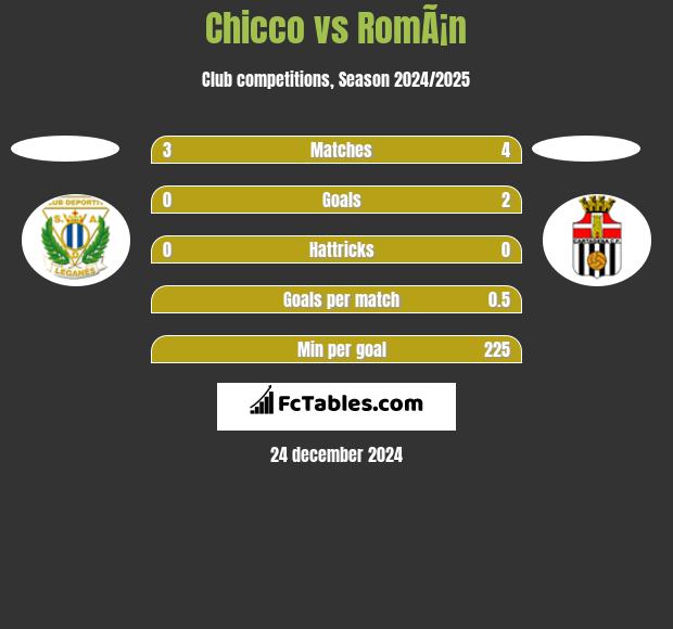 Chicco vs RomÃ¡n h2h player stats