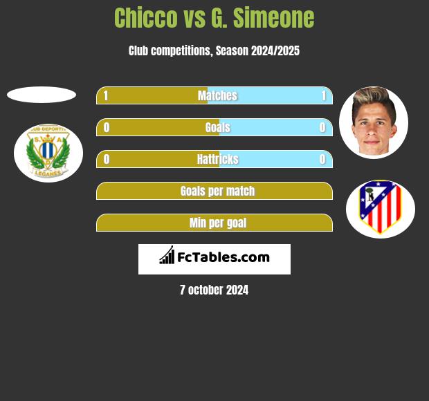 Chicco vs G. Simeone h2h player stats