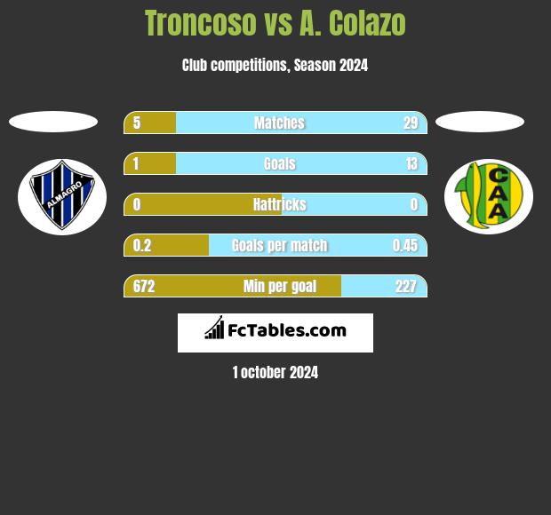 Troncoso vs A. Colazo h2h player stats