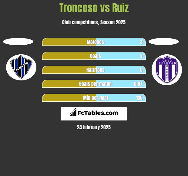 Troncoso vs Ruiz h2h player stats