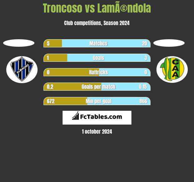 Troncoso vs LamÃ©ndola h2h player stats