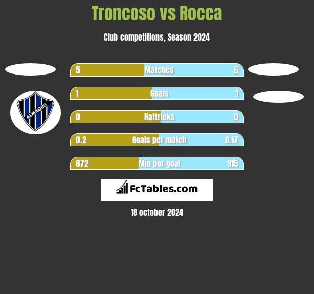 Troncoso vs Rocca h2h player stats