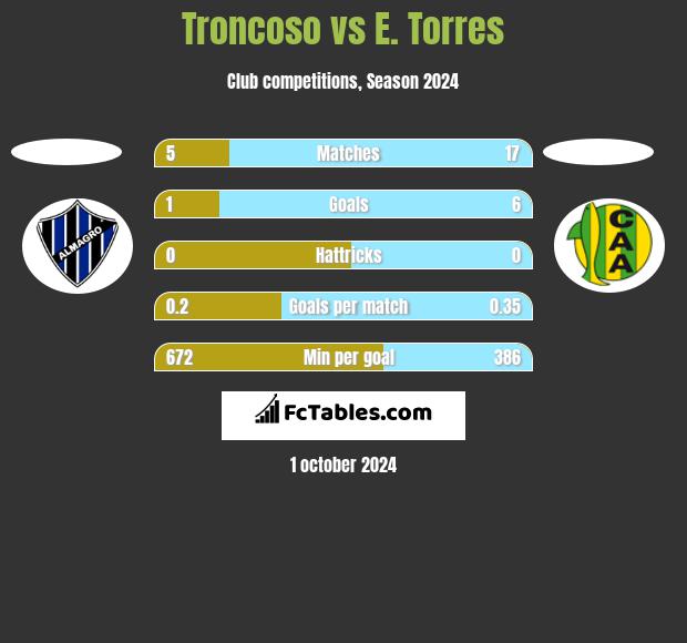 Troncoso vs E. Torres h2h player stats