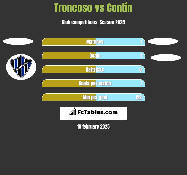 Troncoso vs Contín h2h player stats