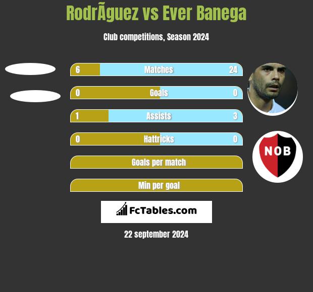 RodrÃ­guez vs Ever Banega h2h player stats