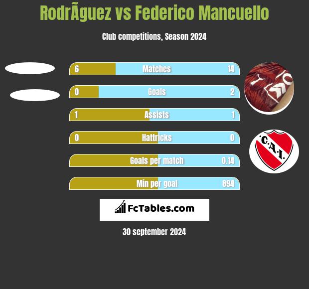 RodrÃ­guez vs Federico Mancuello h2h player stats