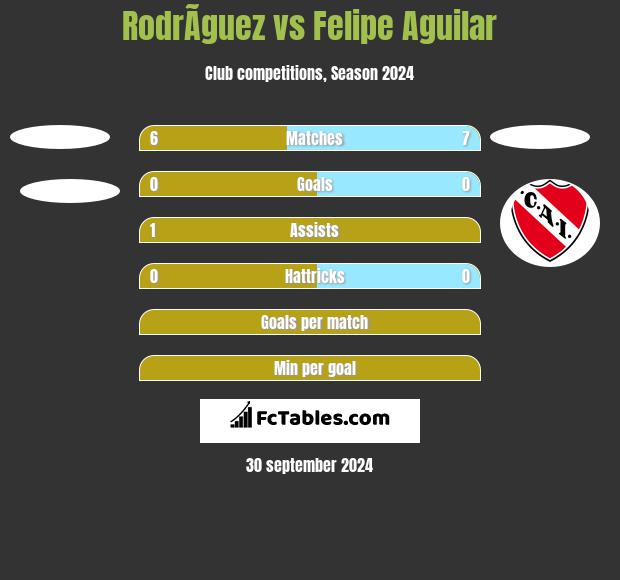 RodrÃ­guez vs Felipe Aguilar h2h player stats