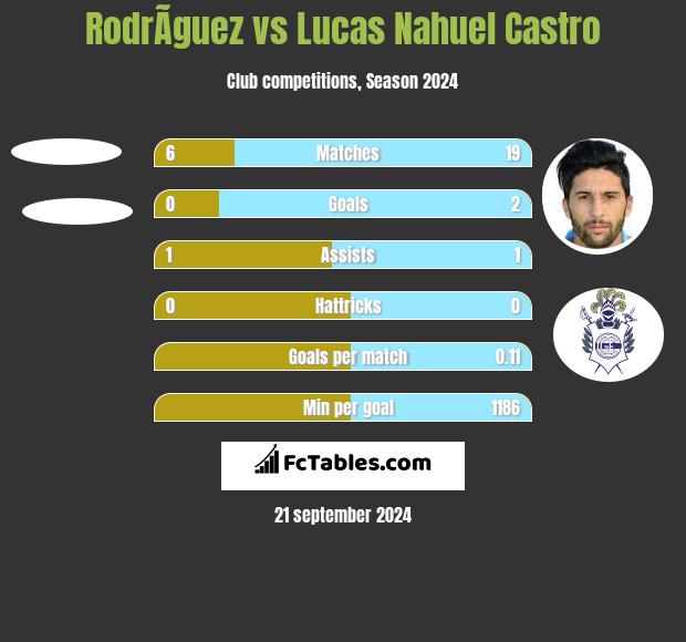 RodrÃ­guez vs Lucas Nahuel Castro h2h player stats