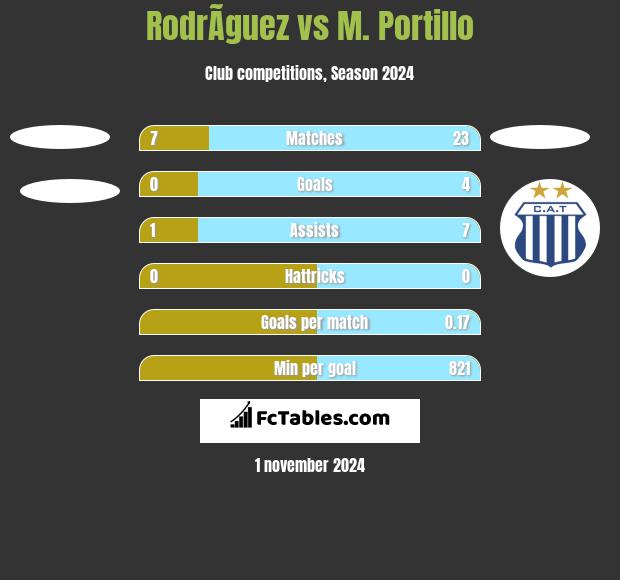 RodrÃ­guez vs M. Portillo h2h player stats