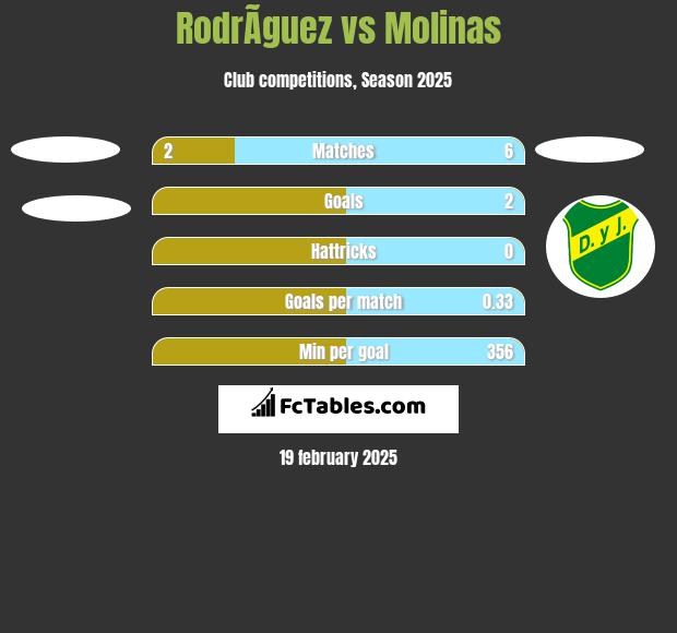 RodrÃ­guez vs Molinas h2h player stats