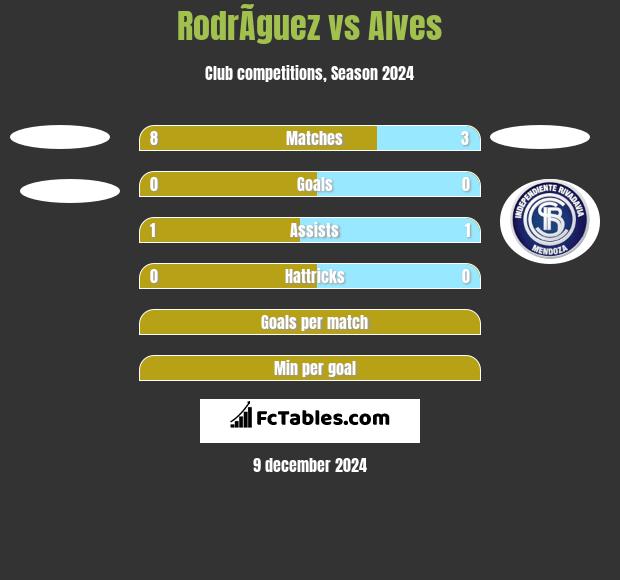 RodrÃ­guez vs Alves h2h player stats