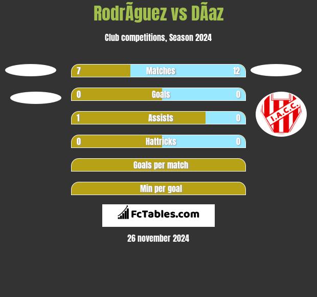 RodrÃ­guez vs DÃ­az h2h player stats