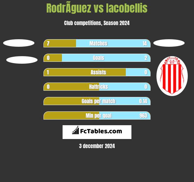 RodrÃ­guez vs Iacobellis h2h player stats