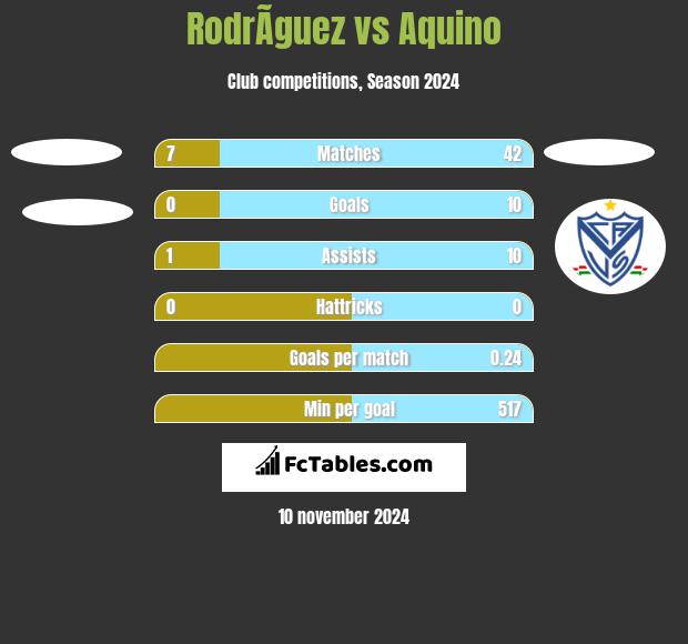 RodrÃ­guez vs Aquino h2h player stats