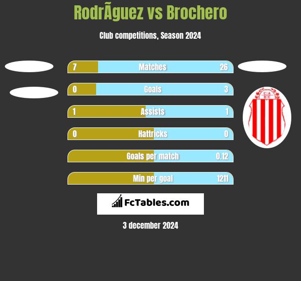 RodrÃ­guez vs Brochero h2h player stats