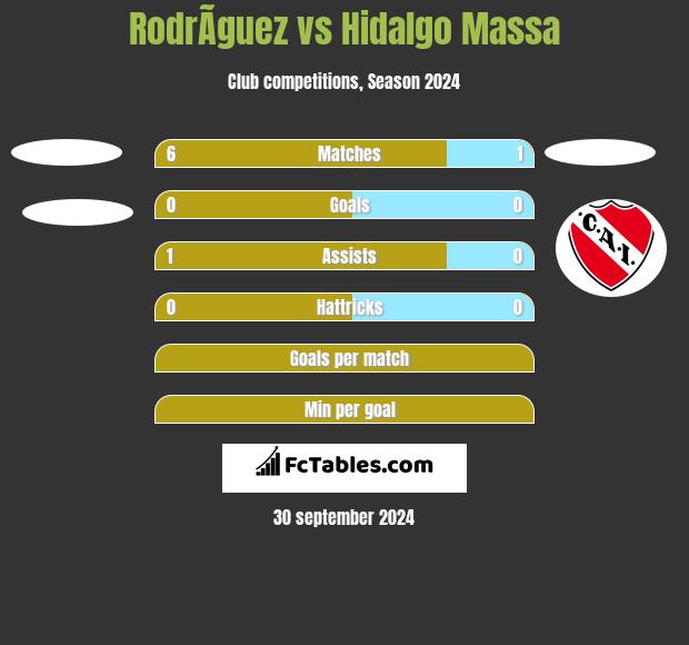 RodrÃ­guez vs Hidalgo Massa h2h player stats