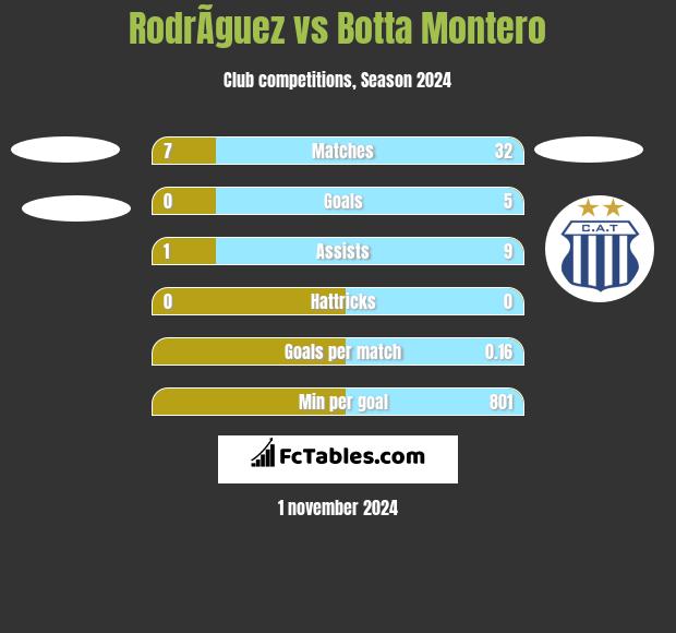 RodrÃ­guez vs Botta Montero h2h player stats