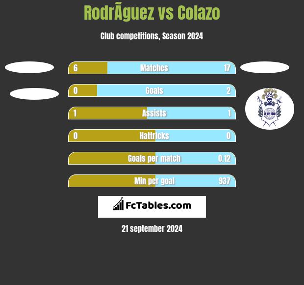 RodrÃ­guez vs Colazo h2h player stats