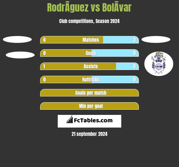 RodrÃ­guez vs BolÃ­var h2h player stats