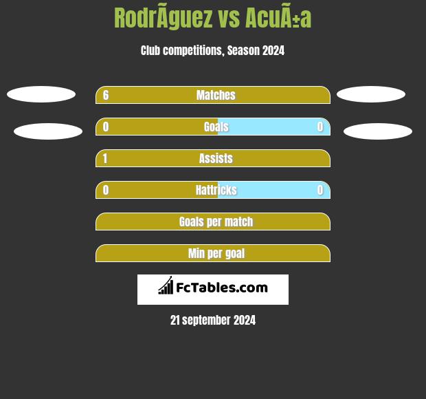 RodrÃ­guez vs AcuÃ±a h2h player stats