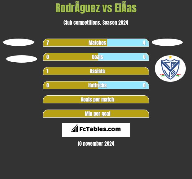 RodrÃ­guez vs ElÃ­as h2h player stats