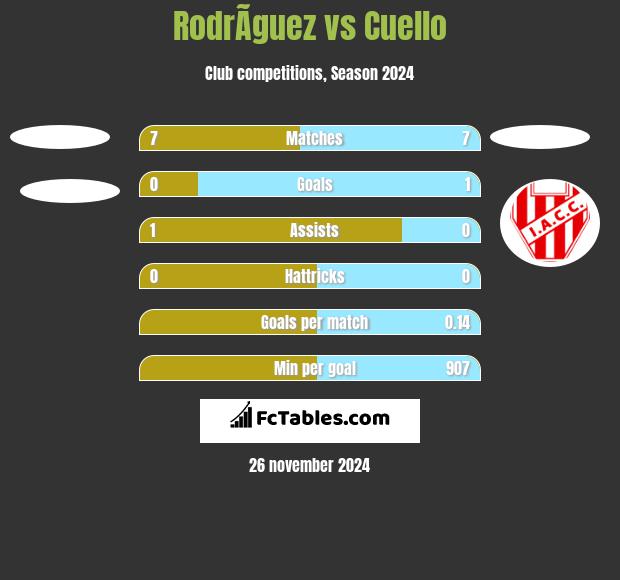 RodrÃ­guez vs Cuello h2h player stats