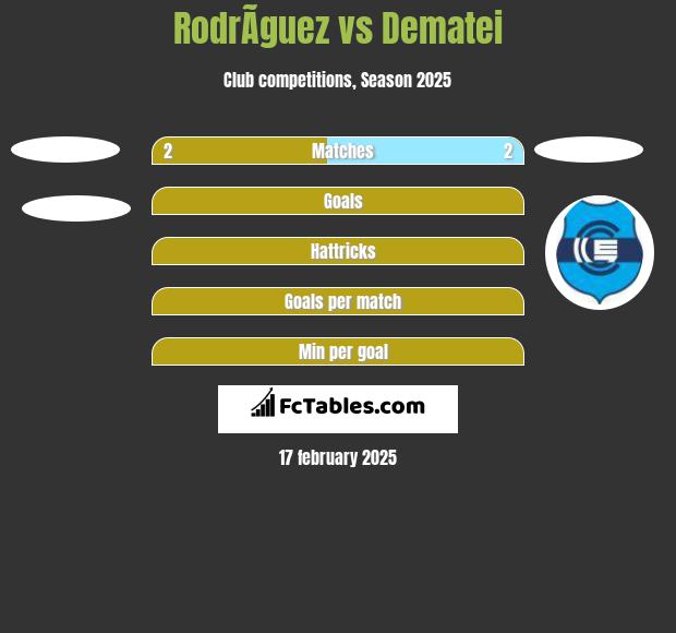 RodrÃ­guez vs Dematei h2h player stats