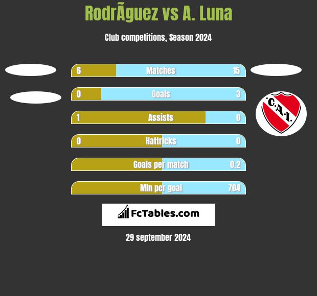 RodrÃ­guez vs A. Luna h2h player stats