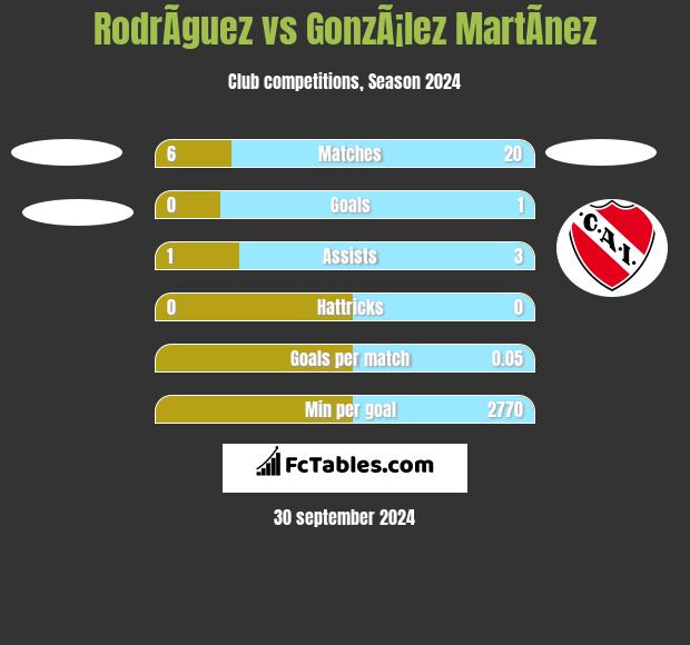 RodrÃ­guez vs GonzÃ¡lez MartÃ­nez h2h player stats