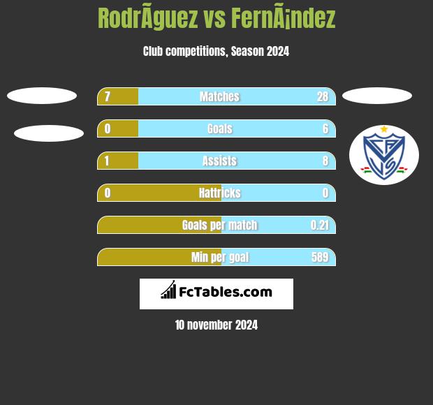 RodrÃ­guez vs FernÃ¡ndez h2h player stats