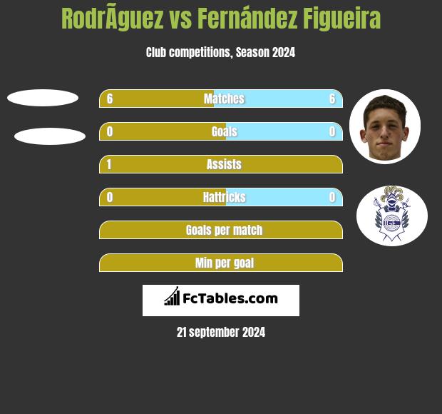 RodrÃ­guez vs Fernández Figueira h2h player stats