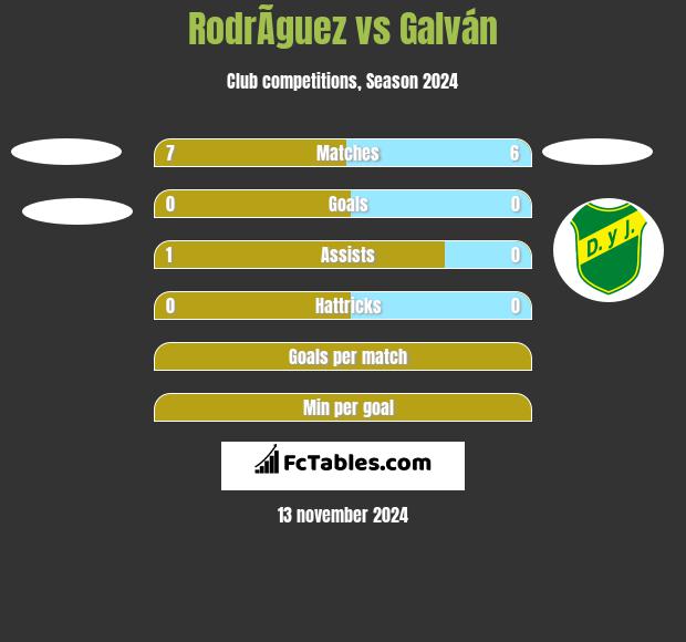 RodrÃ­guez vs Galván h2h player stats