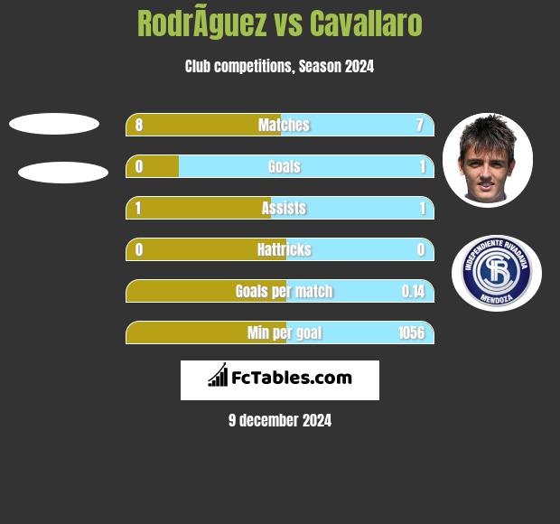 RodrÃ­guez vs Cavallaro h2h player stats