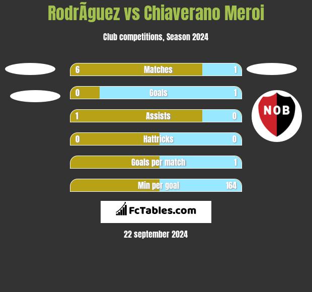 RodrÃ­guez vs Chiaverano Meroi h2h player stats