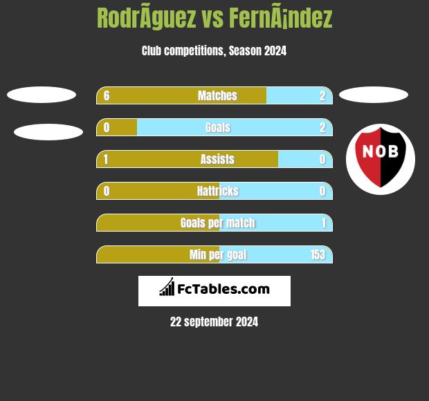 RodrÃ­guez vs FernÃ¡ndez h2h player stats