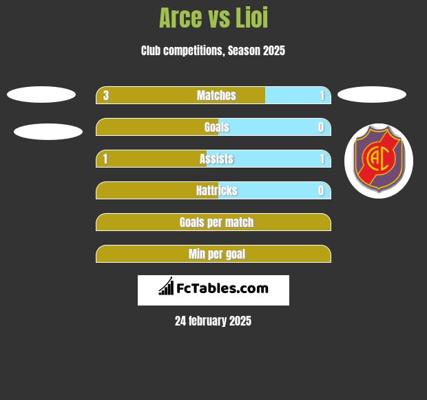 Arce vs Lioi h2h player stats