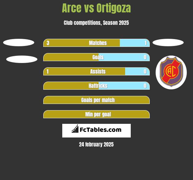 Arce vs Ortigoza h2h player stats