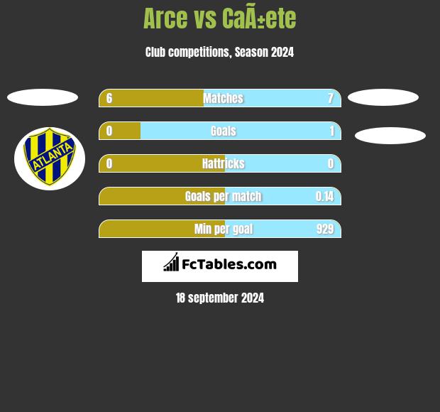 Arce vs CaÃ±ete h2h player stats