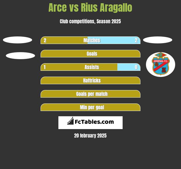 Arce vs Rius Aragallo h2h player stats