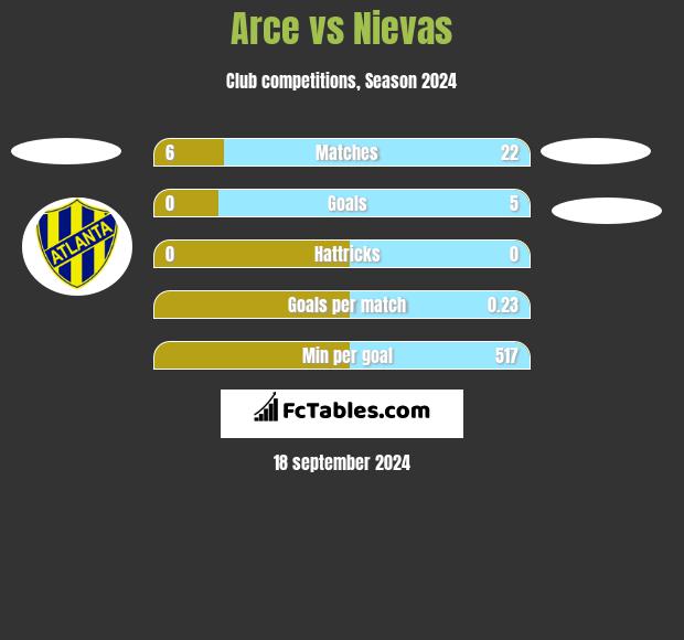 Arce vs Nievas h2h player stats