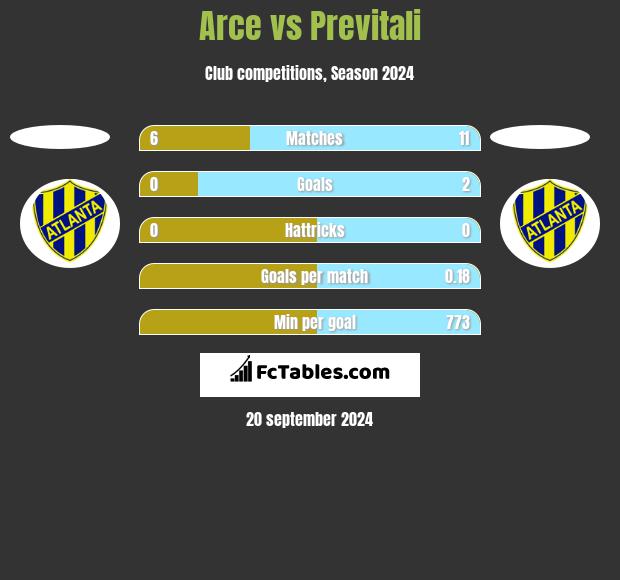 Arce vs Previtali h2h player stats