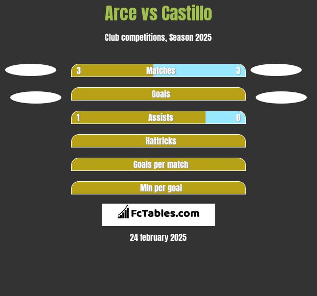 Arce vs Castillo h2h player stats