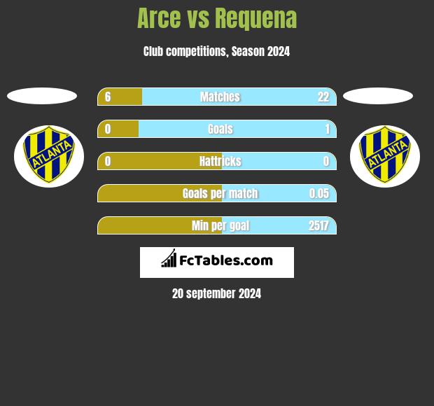 Arce vs Requena h2h player stats