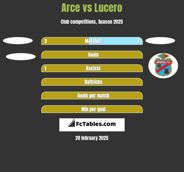 Arce vs Lucero h2h player stats