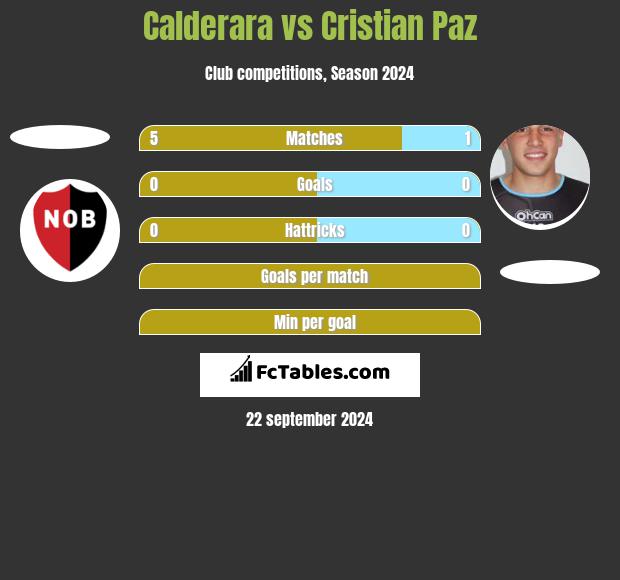 Calderara vs Cristian Paz h2h player stats